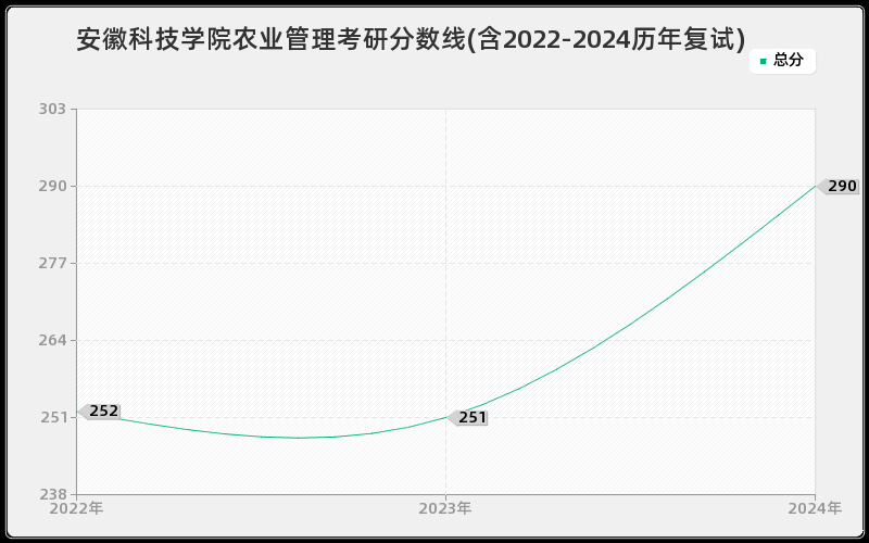 安徽科技学院农业管理考研分数线(含2022-2024历年复试)