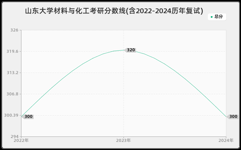 山东大学材料与化工考研分数线(含2022-2024历年复试)