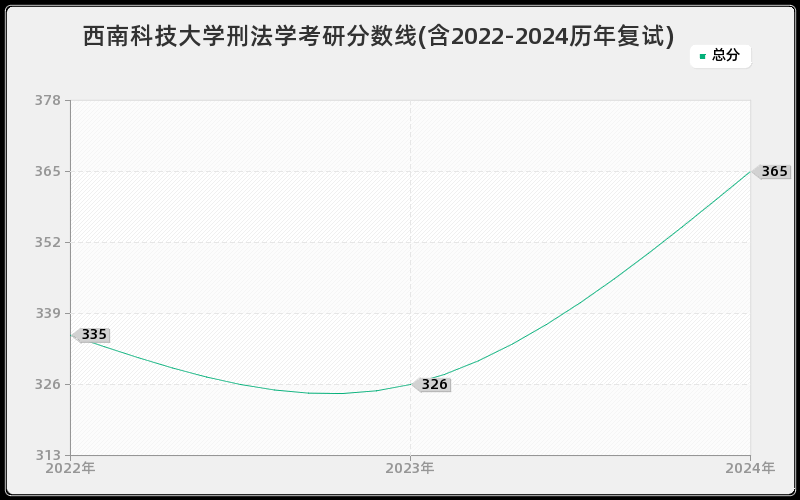 西南科技大学刑法学考研分数线(含2022-2024历年复试)