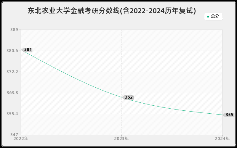 东北农业大学金融考研分数线(含2022-2024历年复试)