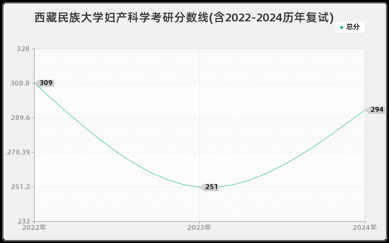 西藏民族大学妇产科学考研分数线(含2022-2024历年复试)