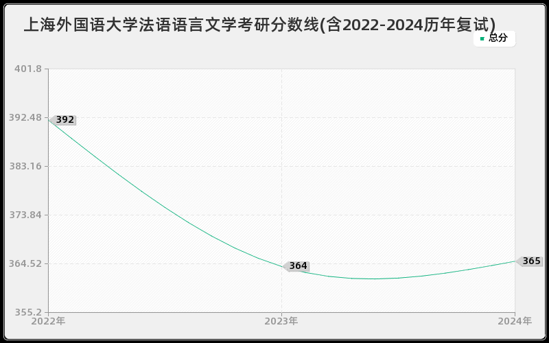 上海外国语大学法语语言文学考研分数线(含2022-2024历年复试)