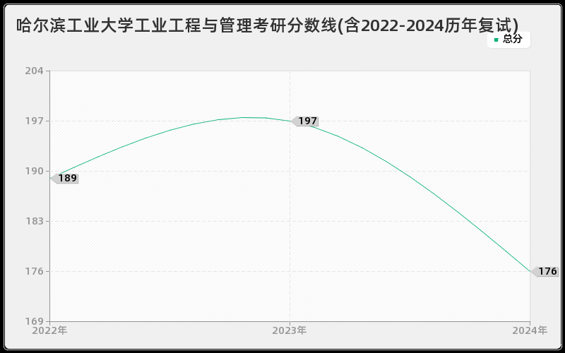 哈尔滨工业大学工业工程与管理考研分数线(含2022-2024历年复试)