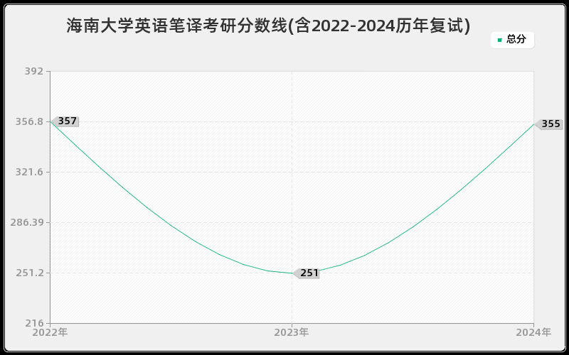 海南大学英语笔译考研分数线(含2022-2024历年复试)