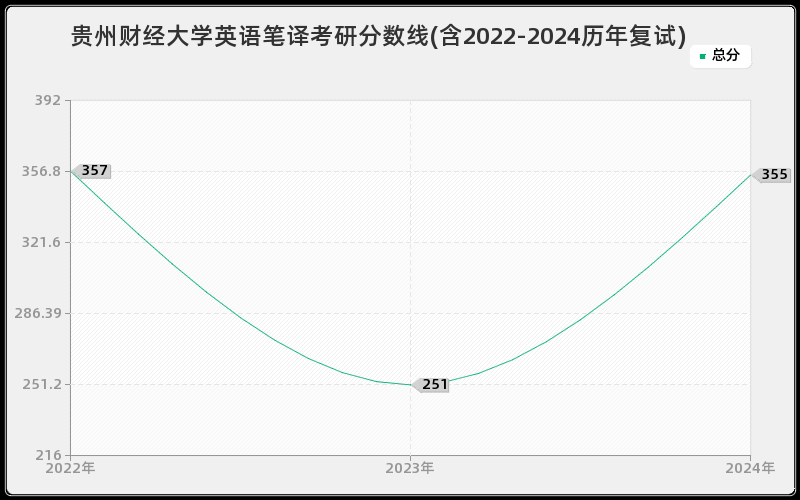 贵州财经大学英语笔译考研分数线(含2022-2024历年复试)