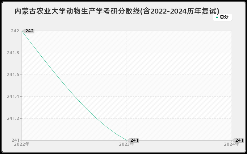 内蒙古农业大学动物生产学考研分数线(含2022-2024历年复试)