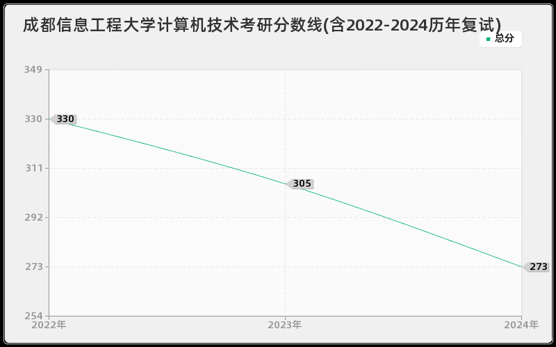 成都信息工程大学计算机技术考研分数线(含2022-2024历年复试)