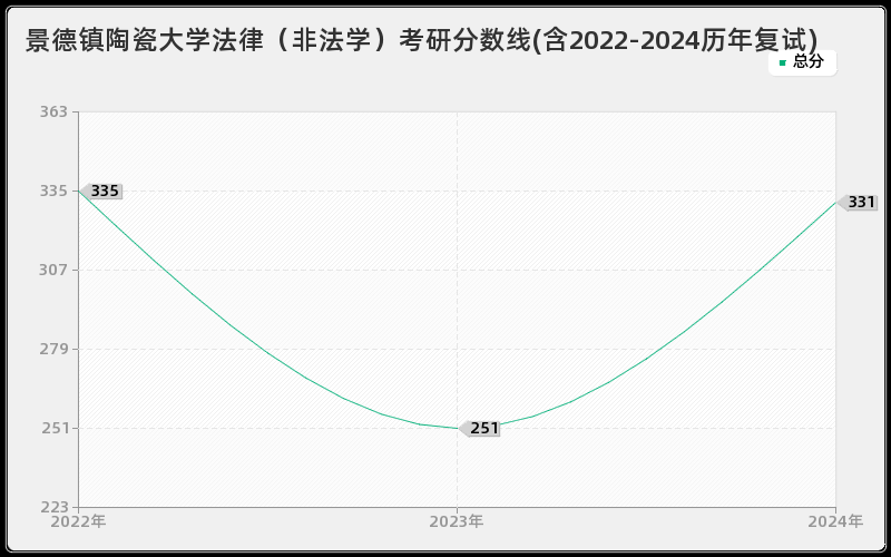 景德镇陶瓷大学法律（非法学）考研分数线(含2022-2024历年复试)