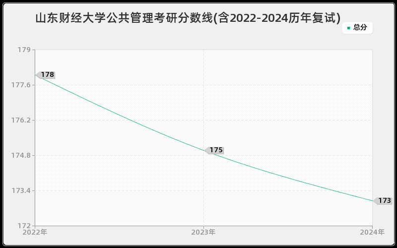 山东财经大学公共管理考研分数线(含2022-2024历年复试)