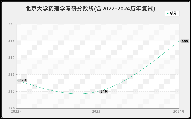 北京大学药理学考研分数线(含2022-2024历年复试)