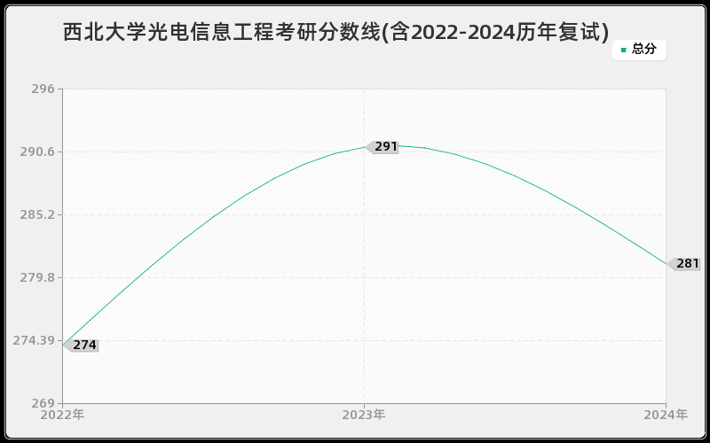 西北大学光电信息工程考研分数线(含2022-2024历年复试)