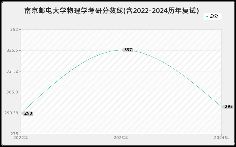 南京邮电大学物理学考研分数线(含2022-2024历年复试)