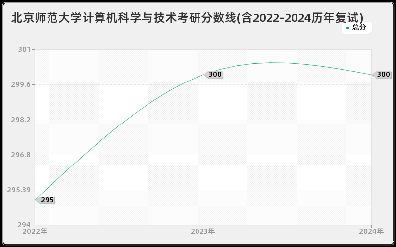 北京师范大学计算机科学与技术考研分数线(含2022-2024历年复试)