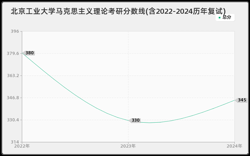 北京工业大学马克思主义理论考研分数线(含2022-2024历年复试)