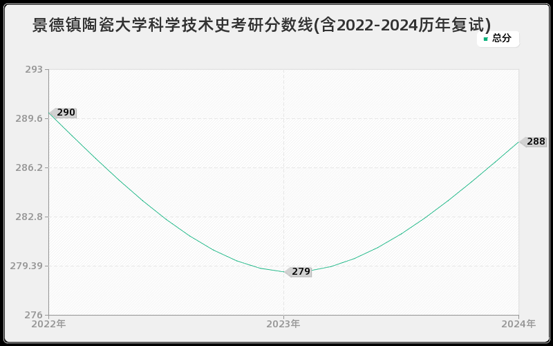 景德镇陶瓷大学科学技术史考研分数线(含2022-2024历年复试)