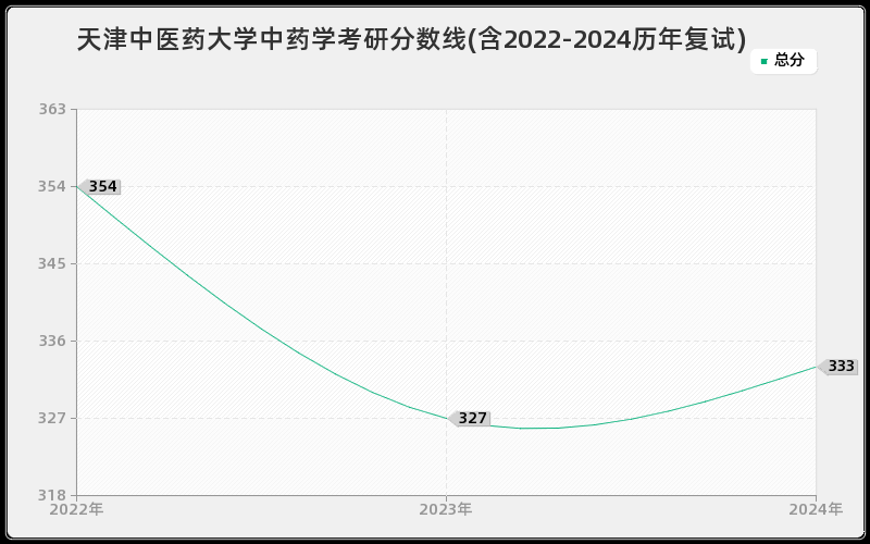 天津中医药大学中药学考研分数线(含2022-2024历年复试)