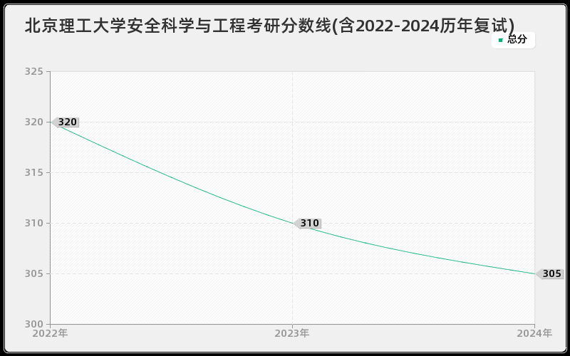 北京理工大学安全科学与工程考研分数线(含2022-2024历年复试)