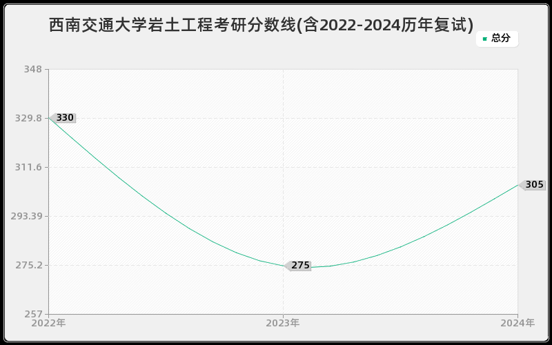 西南交通大学岩土工程考研分数线(含2022-2024历年复试)