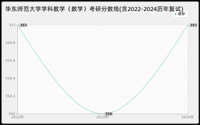 华东师范大学学科教学（数学）考研分数线(含2022-2024历年复试)