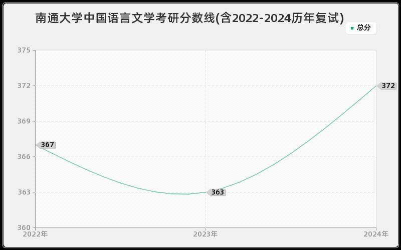 南通大学中国语言文学考研分数线(含2022-2024历年复试)