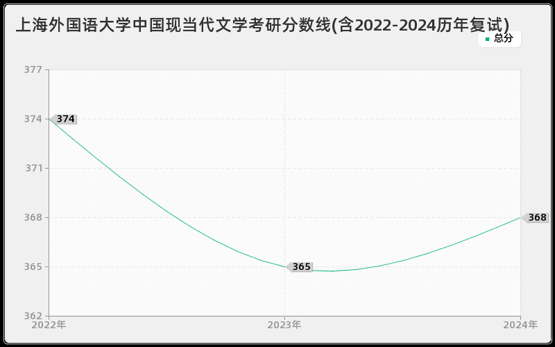 上海外国语大学中国现当代文学考研分数线(含2022-2024历年复试)