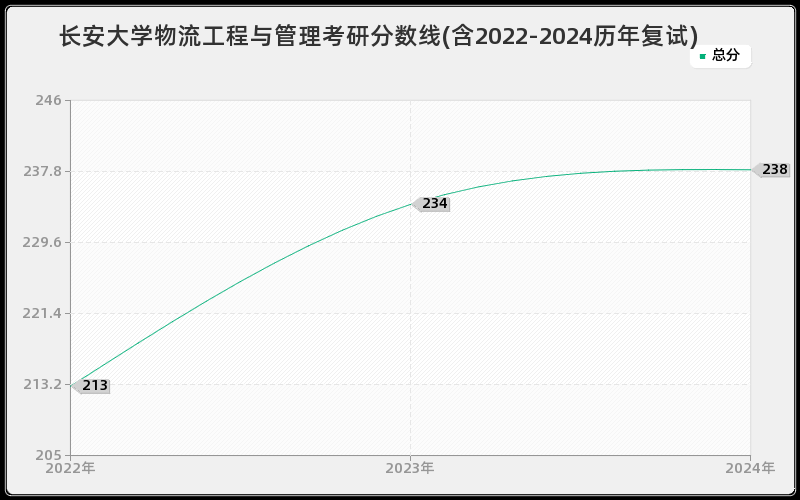 长安大学物流工程与管理考研分数线(含2022-2024历年复试)