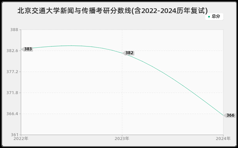 北京交通大学新闻与传播考研分数线(含2022-2024历年复试)