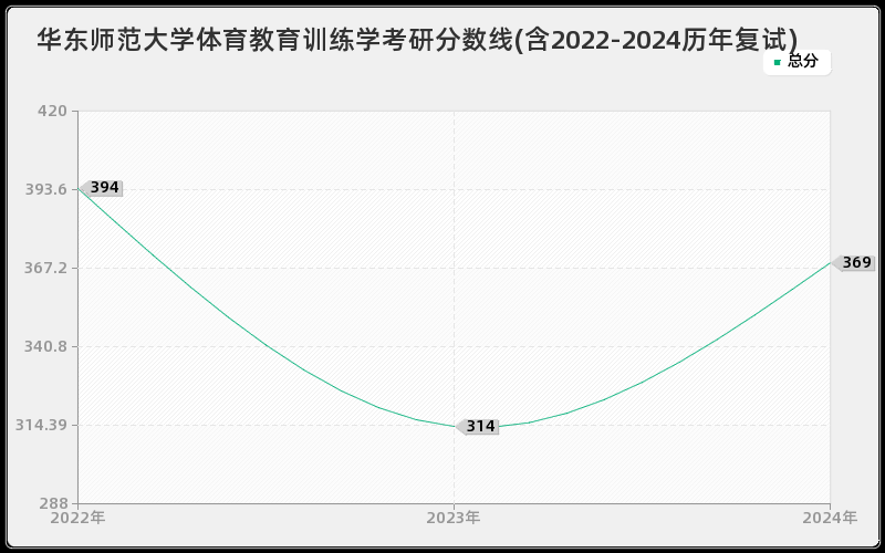 华东师范大学体育教育训练学考研分数线(含2022-2024历年复试)