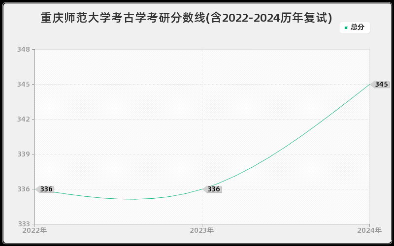 重庆师范大学考古学考研分数线(含2022-2024历年复试)