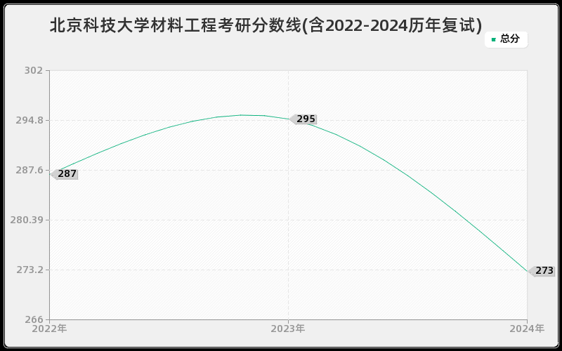 北京科技大学材料工程考研分数线(含2022-2024历年复试)