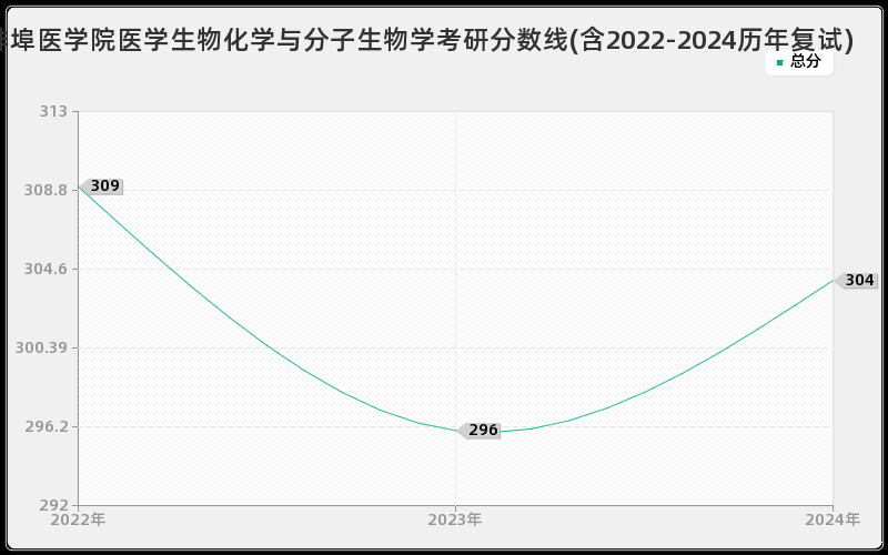 蚌埠医学院医学生物化学与分子生物学考研分数线(含2022-2024历年复试)