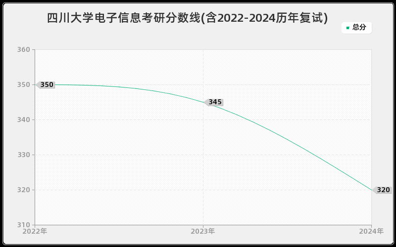 四川大学电子信息考研分数线(含2022-2024历年复试)