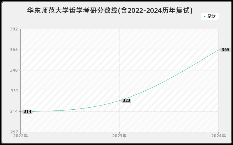 华东师范大学哲学考研分数线(含2022-2024历年复试)