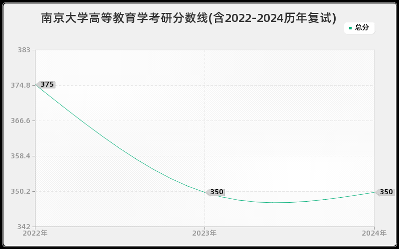 南京大学高等教育学考研分数线(含2022-2024历年复试)