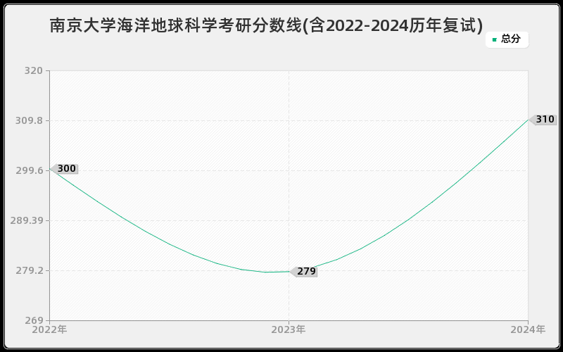 南京大学海洋地球科学考研分数线(含2022-2024历年复试)