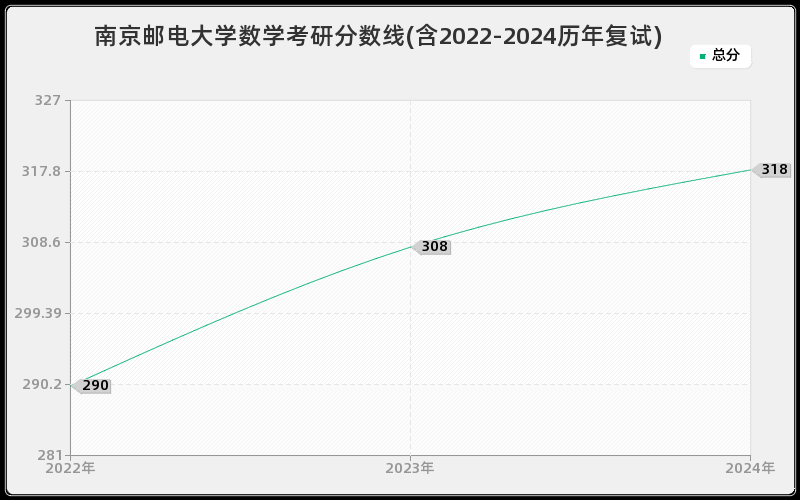 南京邮电大学数学考研分数线(含2022-2024历年复试)