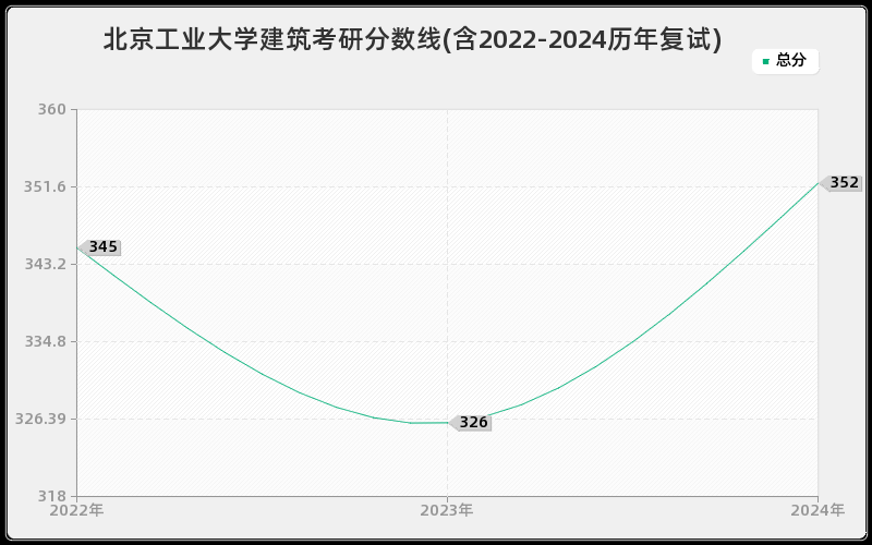 北京工业大学建筑考研分数线(含2022-2024历年复试)