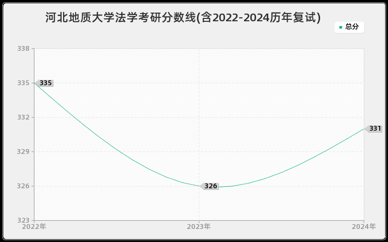 河北地质大学法学考研分数线(含2022-2024历年复试)