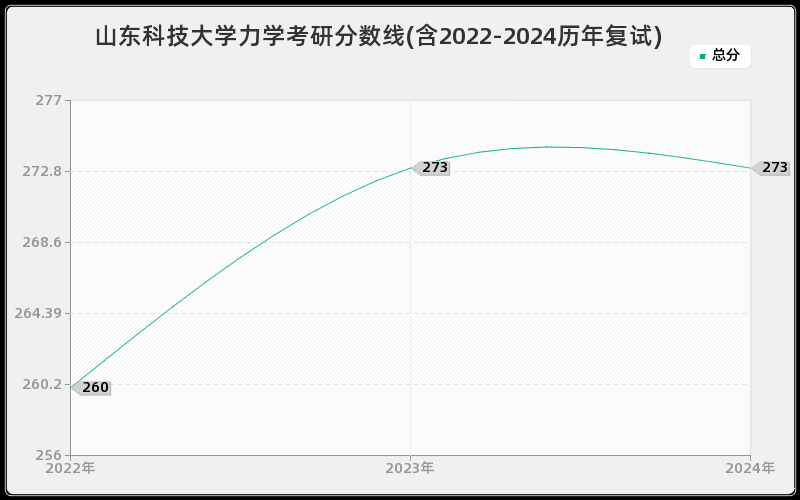 山东科技大学力学考研分数线(含2022-2024历年复试)