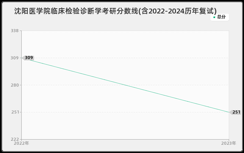 沈阳医学院临床检验诊断学考研分数线(含2022-2024历年复试)