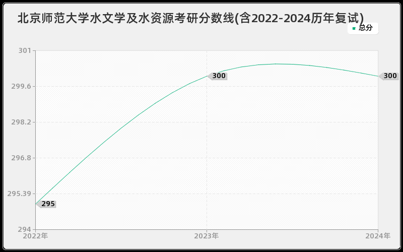 北京师范大学水文学及水资源考研分数线(含2022-2024历年复试)