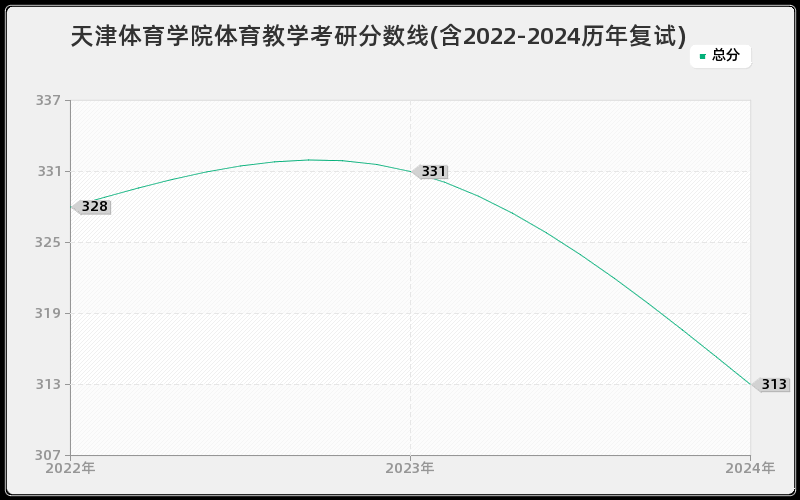 天津体育学院体育教学考研分数线(含2022-2024历年复试)