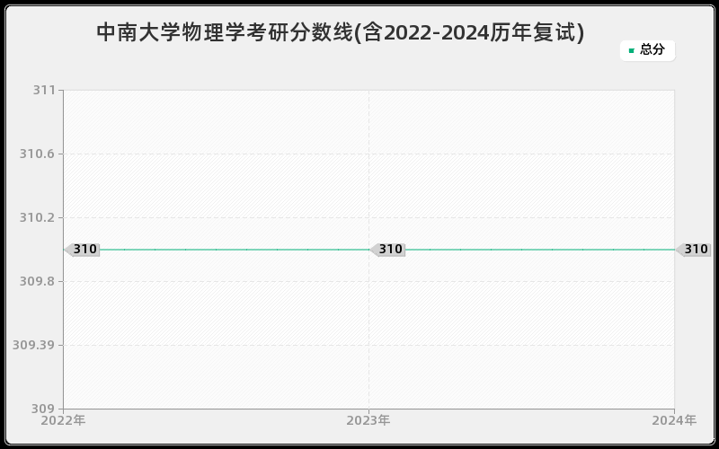 中南大学物理学考研分数线(含2022-2024历年复试)