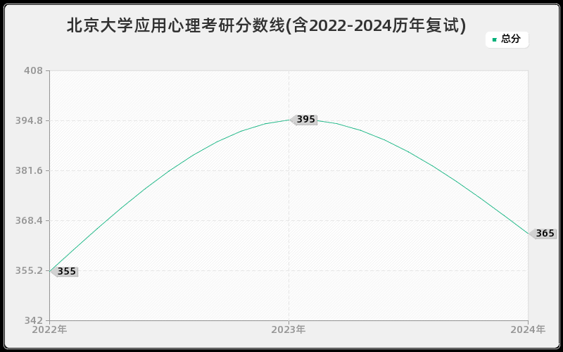 北京大学应用心理考研分数线(含2022-2024历年复试)