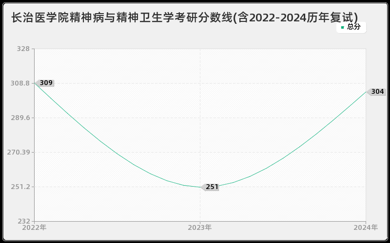 长治医学院精神病与精神卫生学考研分数线(含2022-2024历年复试)