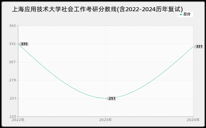 上海应用技术大学社会工作考研分数线(含2022-2024历年复试)