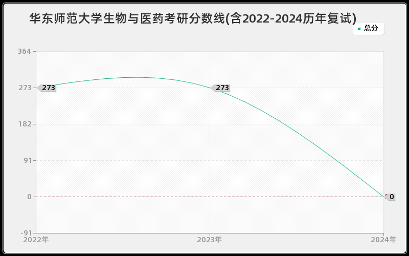 华东师范大学生物与医药考研分数线(含2022-2024历年复试)