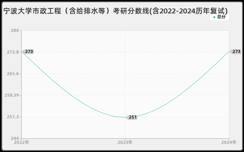 宁波大学市政工程（含给排水等）考研分数线(含2022-2024历年复试)