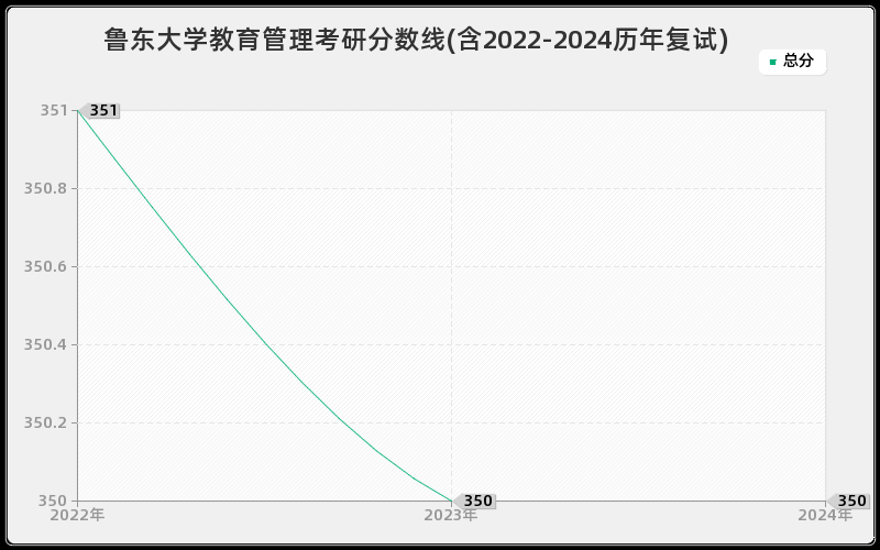 鲁东大学教育管理考研分数线(含2022-2024历年复试)