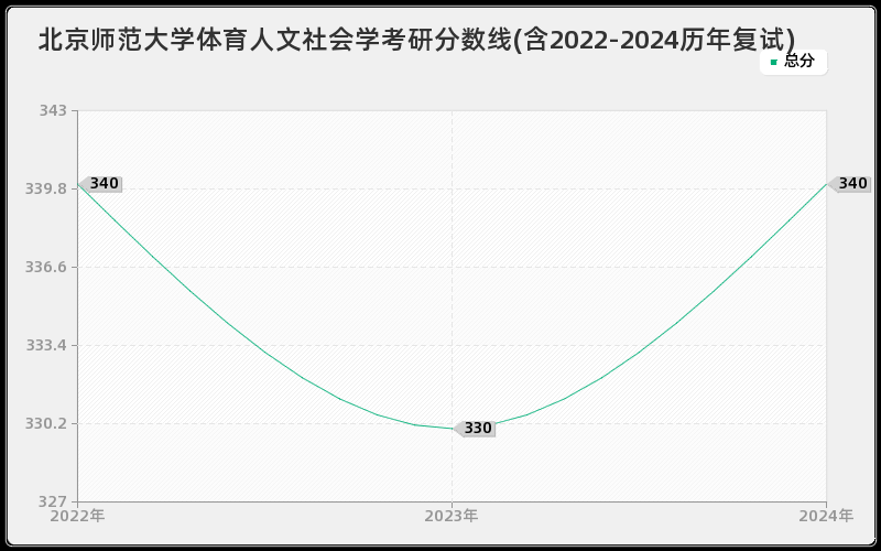 北京师范大学体育人文社会学考研分数线(含2022-2024历年复试)